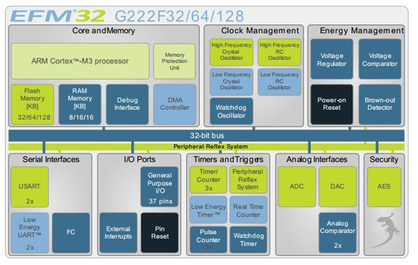 Energy's Micro's Gecko ARM Cortex-M3 processor Energy Micro’s Gecko ARM Cortex-M3 processor